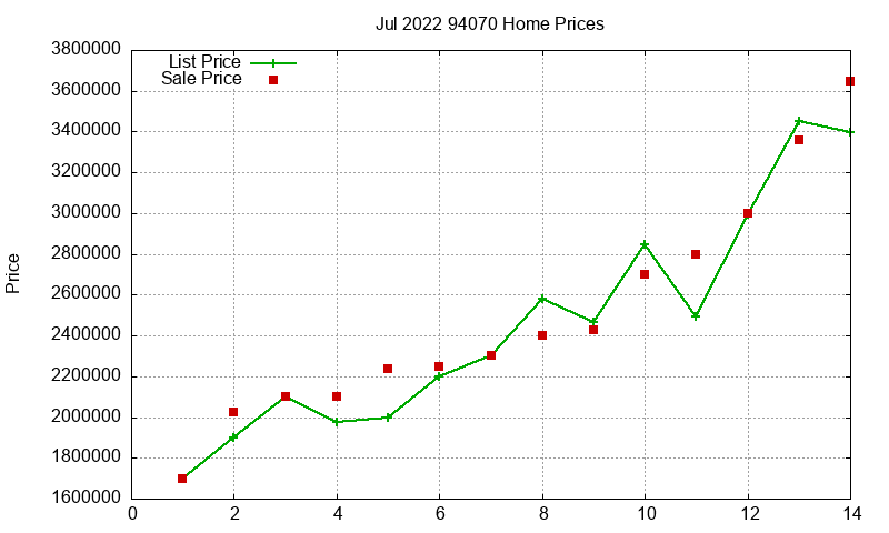 94070 Homes Just Sold 2022-07