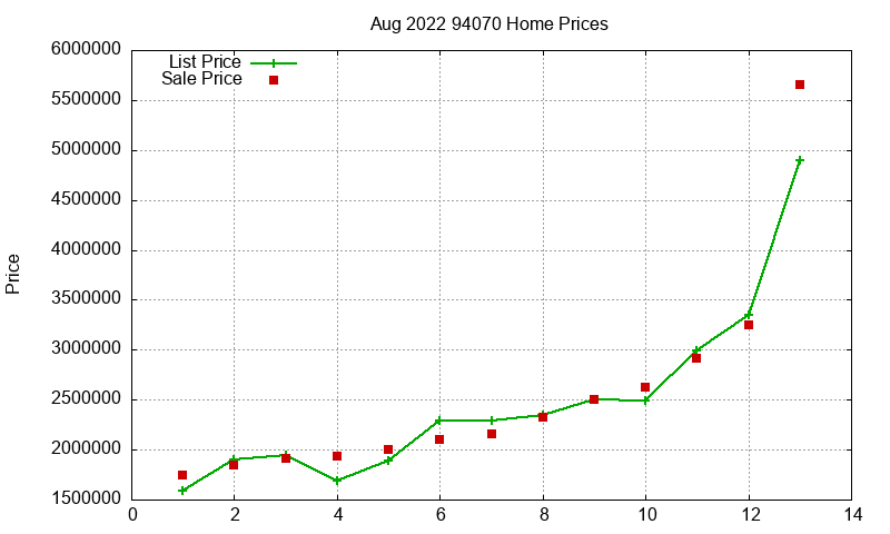 94070 Homes Just Sold 2022-08
