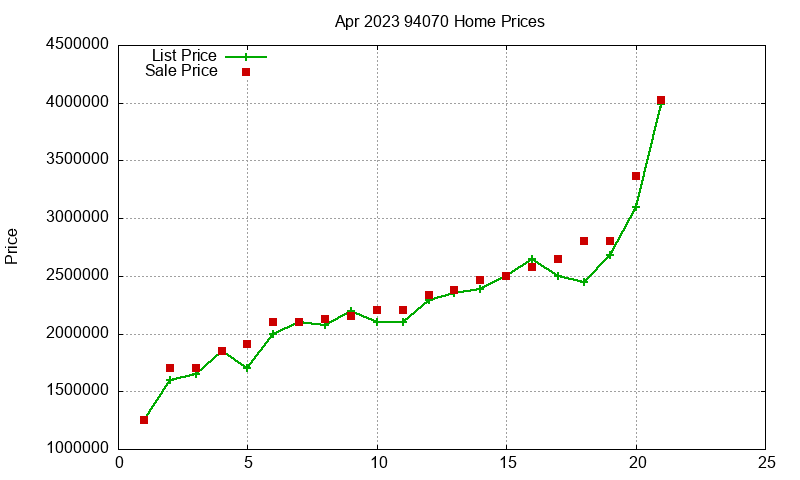 94070 Homes Just Sold 2023-04