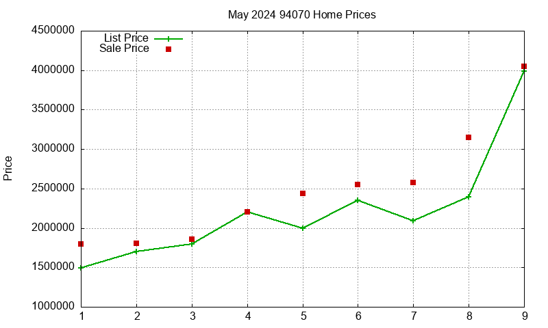 94070 Homes Just Sold 2024-05