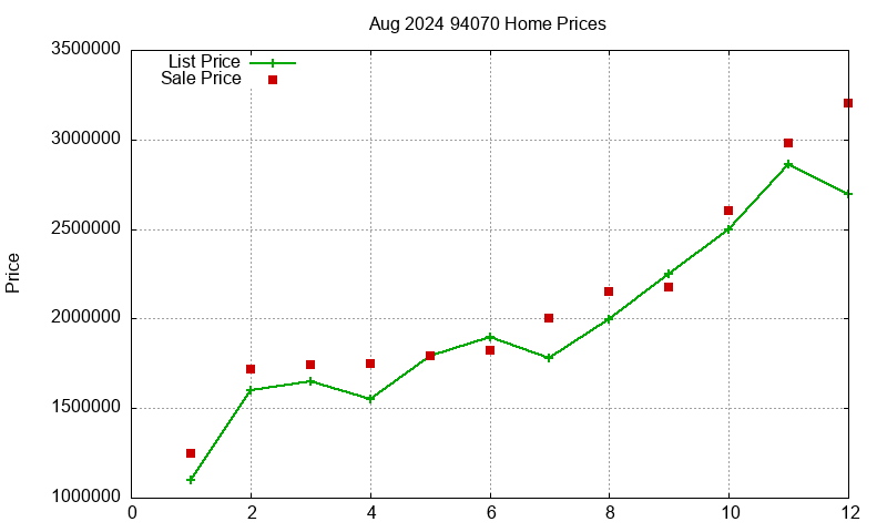 94070 Homes Just Sold 2024-08