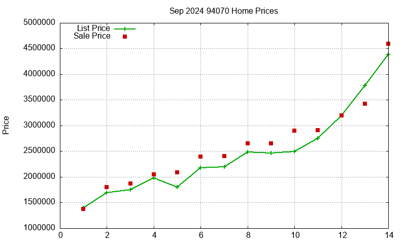 94070 Homes Just Sold 2024-09