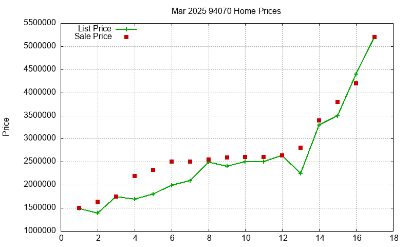 94070 Homes Just Sold 2025-03