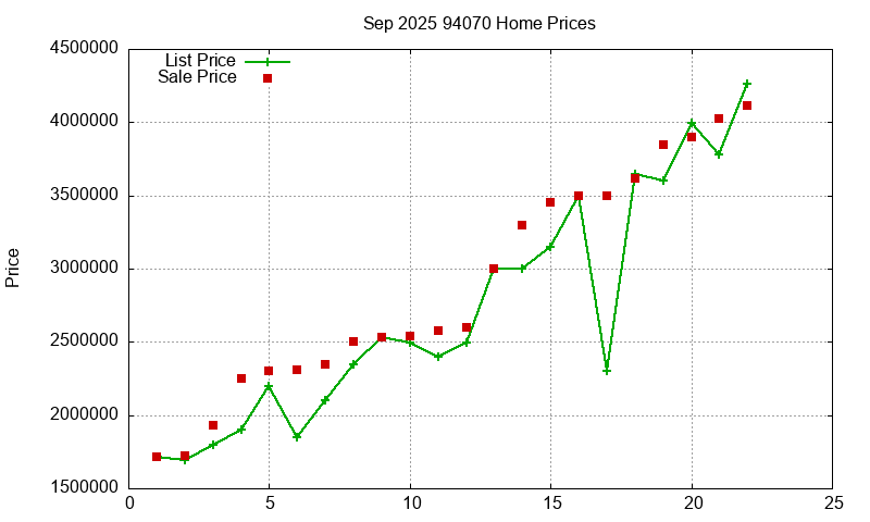 94070 Homes Just Sold 2025-09