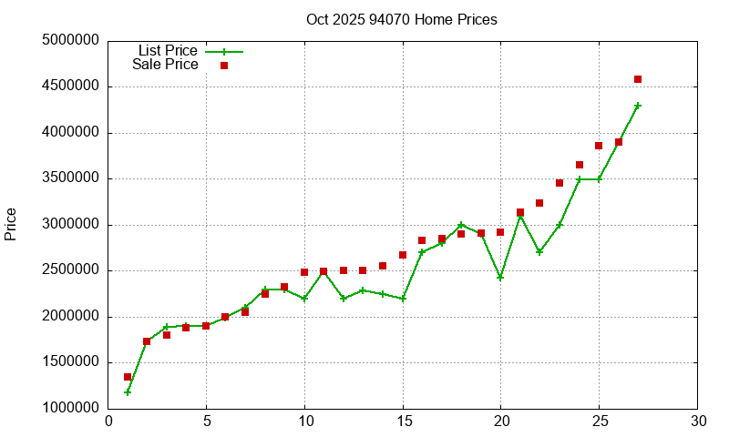94070 Homes Just Sold 2025-10