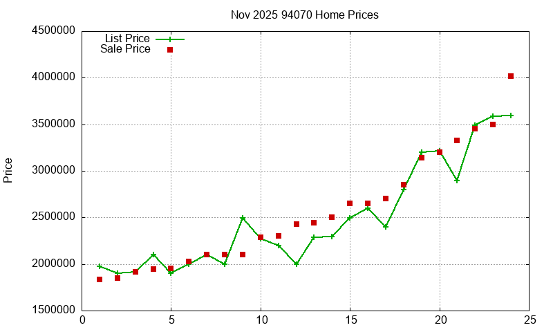94070 Homes Just Sold 2025-11
