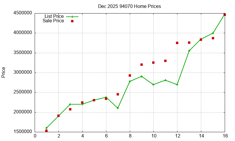 94070 Homes Just Sold 2025-12