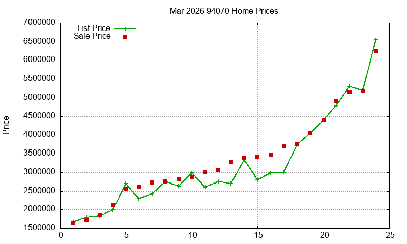 94070 Homes Just Sold 2026-03