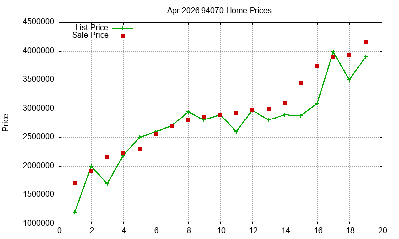 94070 Homes Just Sold 2026-04