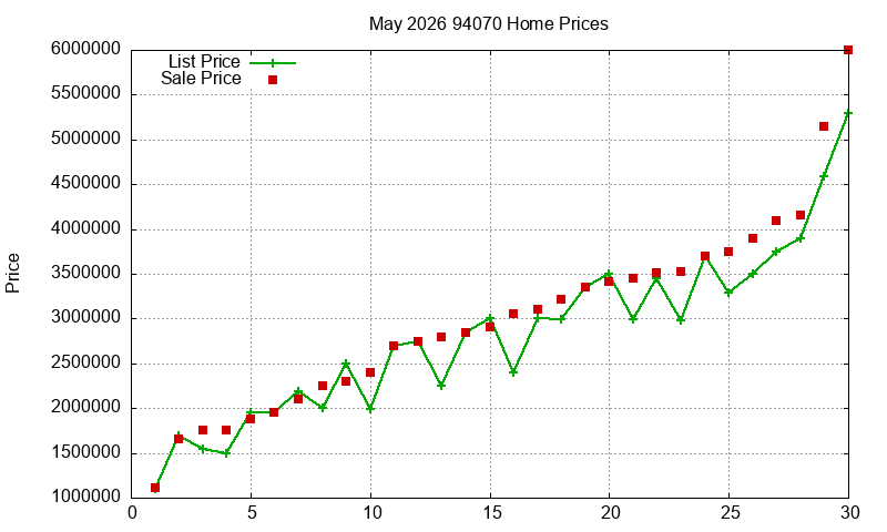 94070 Homes Just Sold 2026-05