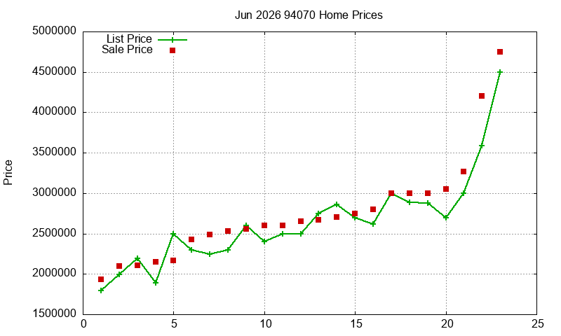 94070 Homes Just Sold 2026-06