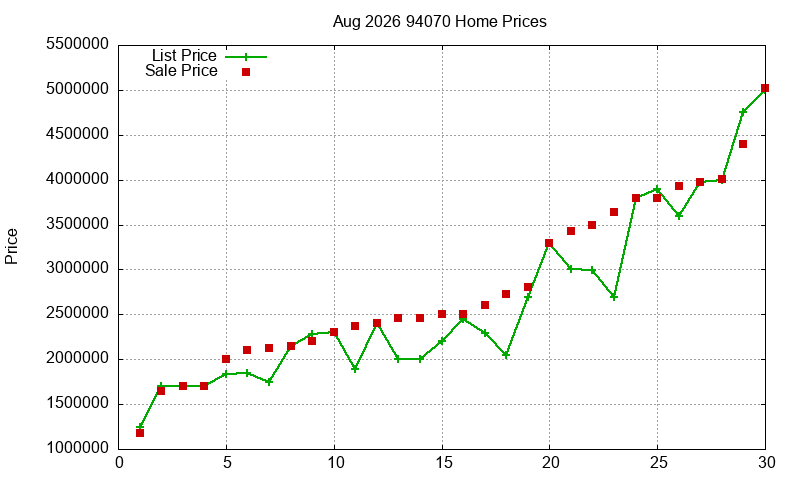 94070 Homes Just Sold 2026-08