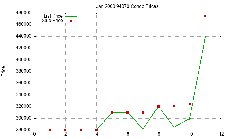 94070 Condos Just Sold 2000-01