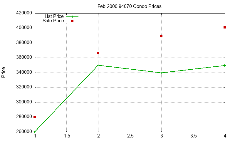 94070 Condos Just Sold 2000-02