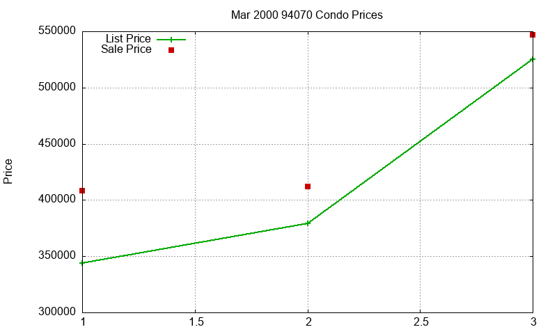 94070 Condos Just Sold 2000-03