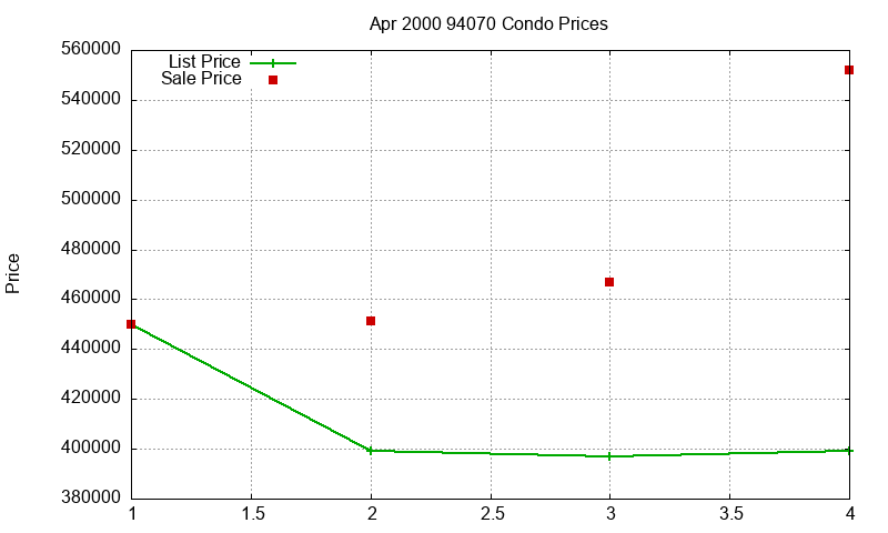 94070 Condos Just Sold 2000-04