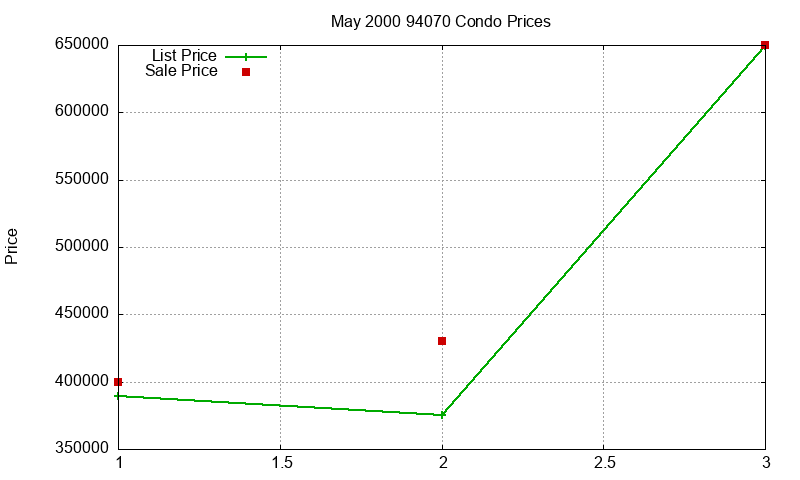 94070 Condos Just Sold 2000-05