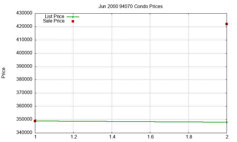 94070 Condos Just Sold 2000-06