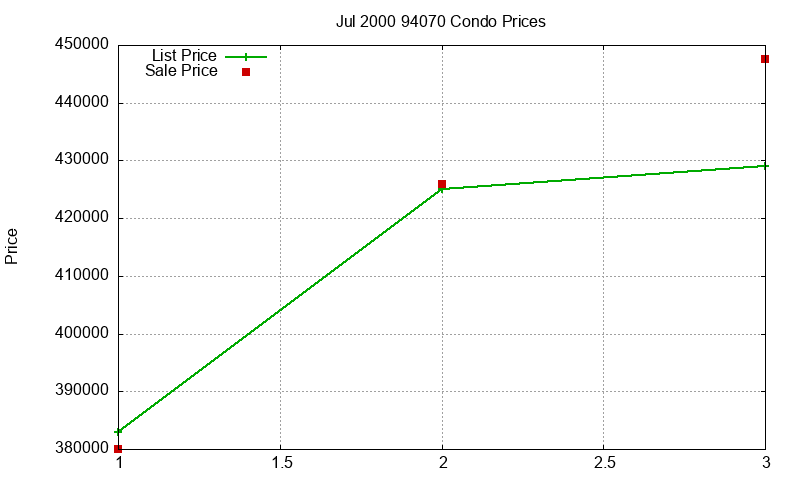 94070 Condos Just Sold 2000-07