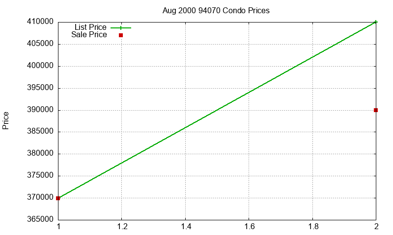 94070 Condos Just Sold 2000-08