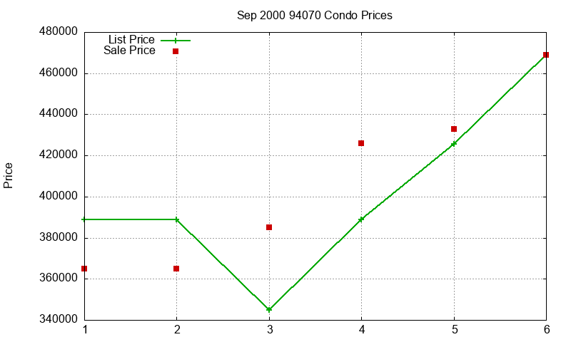 94070 Condos Just Sold 2000-09