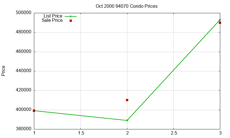 94070 Condos Just Sold 2000-10