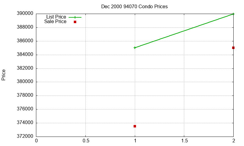 94070 Condos Just Sold 2000-12