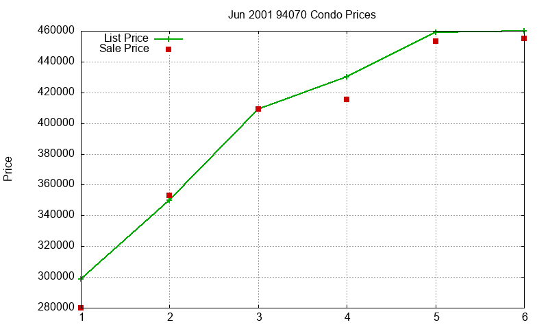 94070 Condos Just Sold 2001-06 94070 Condos Just Sold 2001-06