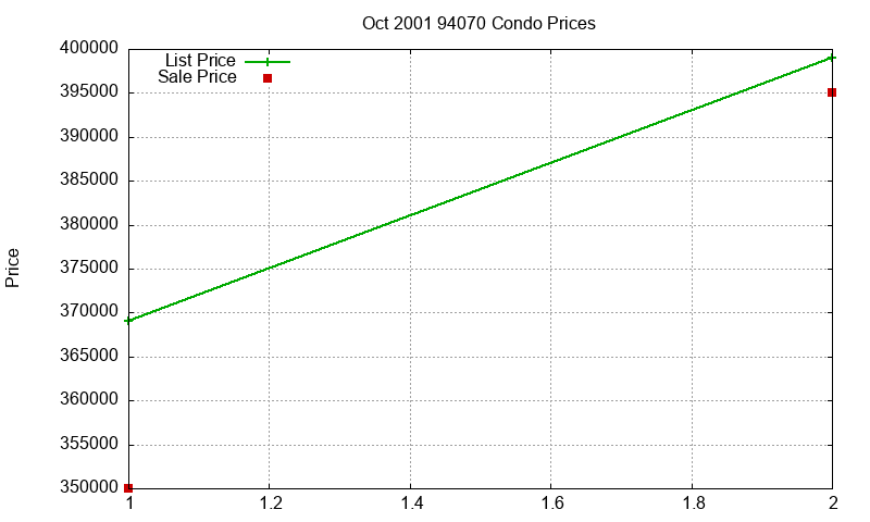 94070 Condos Just Sold 2001-10