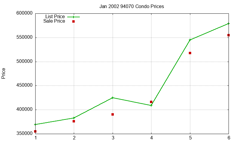 94070 Condos Just Sold 2002-01