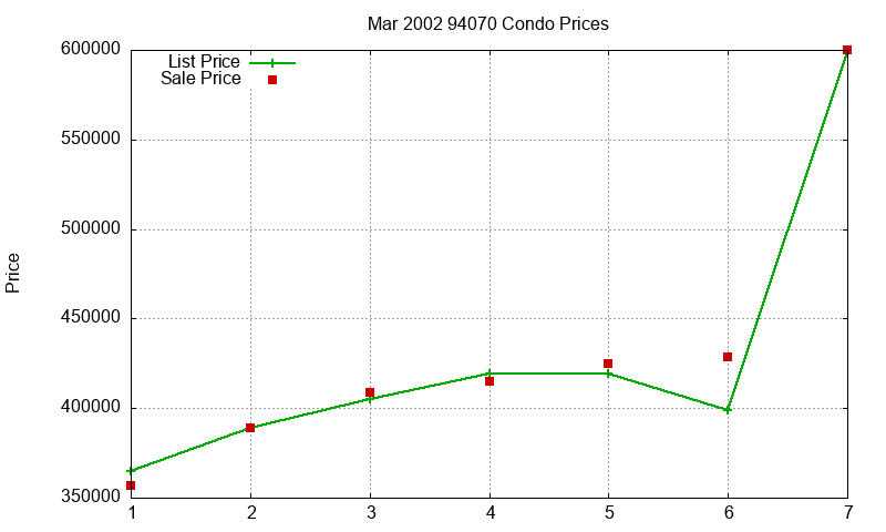 94070 Condos Just Sold 2002-03