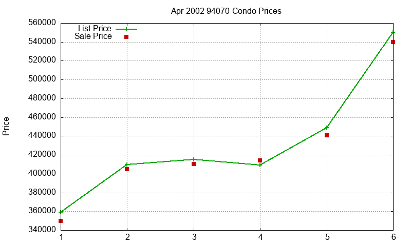 94070 Condos Just Sold 2002-04