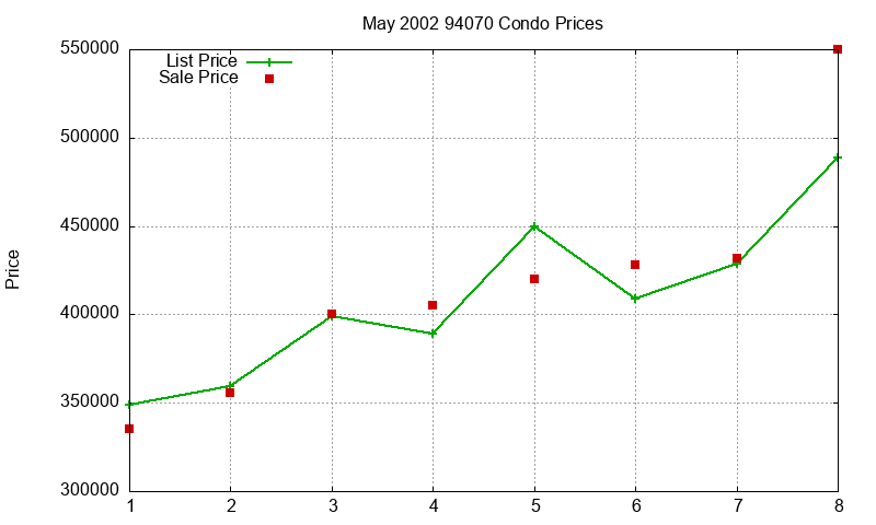 94070 Condos Just Sold 2002-05