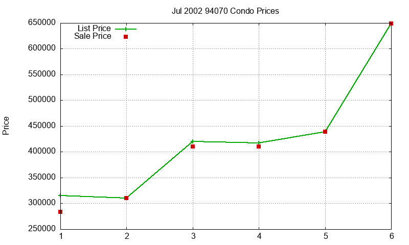 94070 Condos Just Sold 2002-07