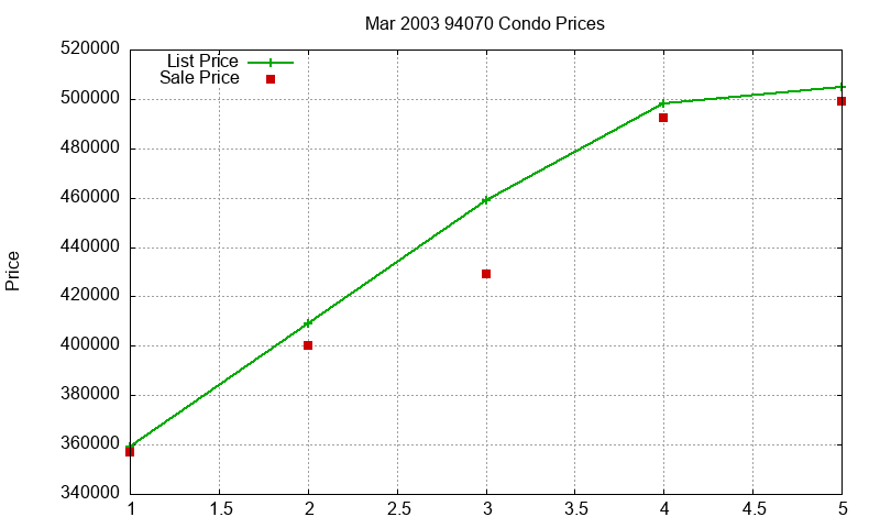 94070 Condos Just Sold 2003-03