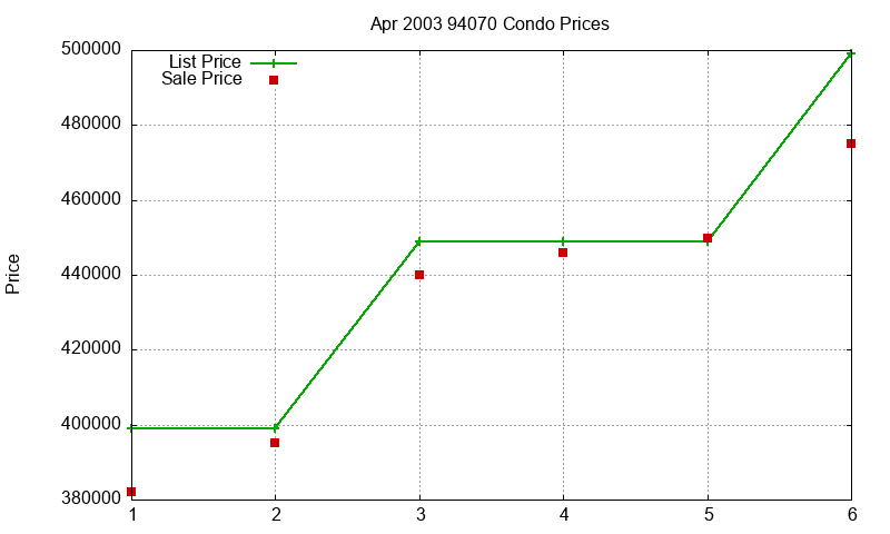 94070 Condos Just Sold 2003-04 94070 Condos Just Sold 2003-04
