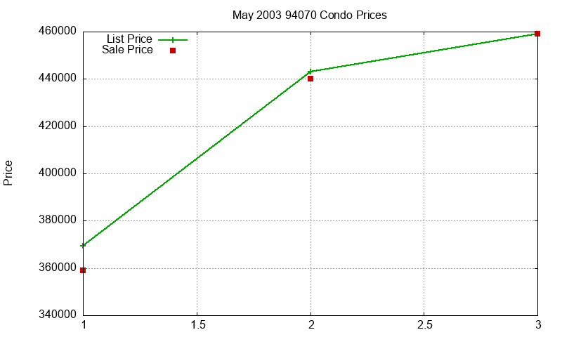 94070 Condos Just Sold 2003-05