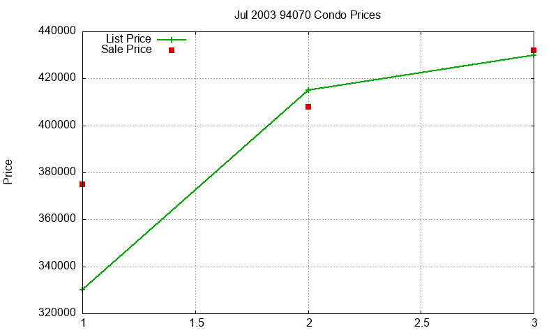 94070 Condos Just Sold 2003-07