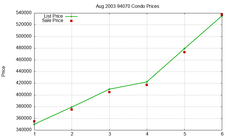 94070 Condos Just Sold 2003-08