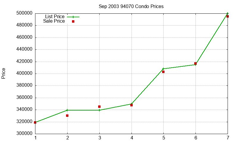 94070 Condos Just Sold 2003-09