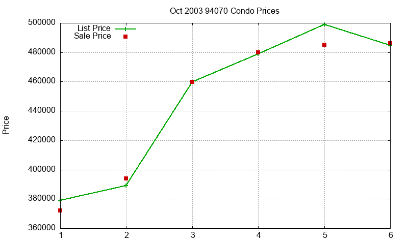 94070 Condos Just Sold 2003-10