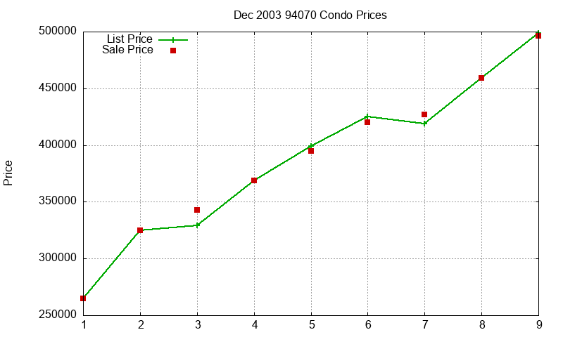 94070 Condos Just Sold 2003-12