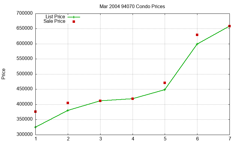 94070 Condos Just Sold 2004-03 94070 Condos Just Sold 2004-03