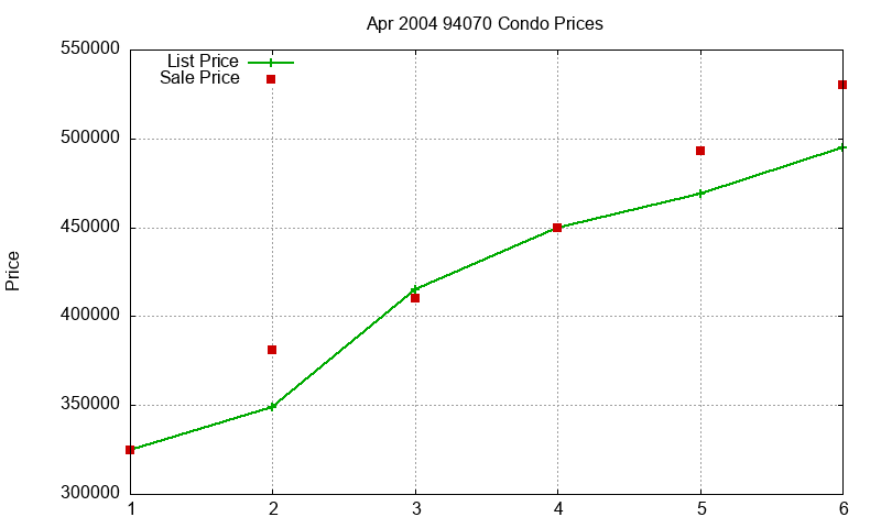 94070 Condos Just Sold 2004-04