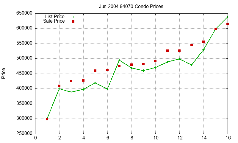 94070 Condos Just Sold 2004-06 94070 Condos Just Sold 2004-06