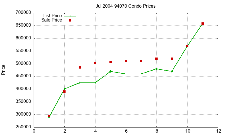 94070 Condos Just Sold 2004-07 94070 Condos Just Sold 2004-07