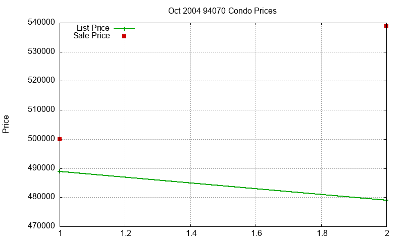 94070 Condos Just Sold 2004-10 94070 Condos Just Sold 2004-10
