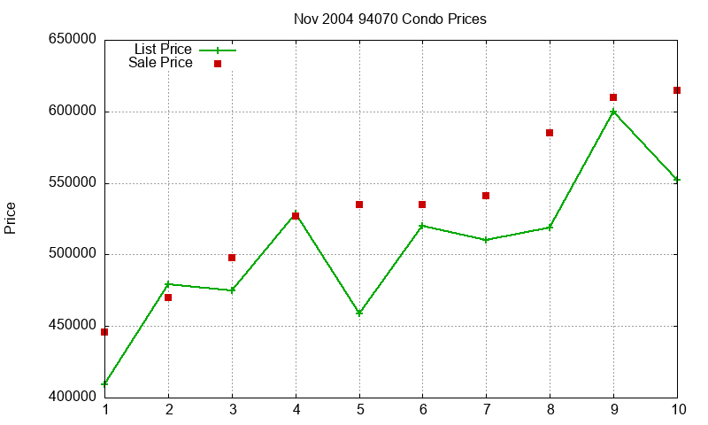 94070 Condos Just Sold 2004-11
