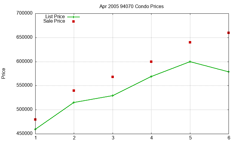 94070 Condos Just Sold 2005-04