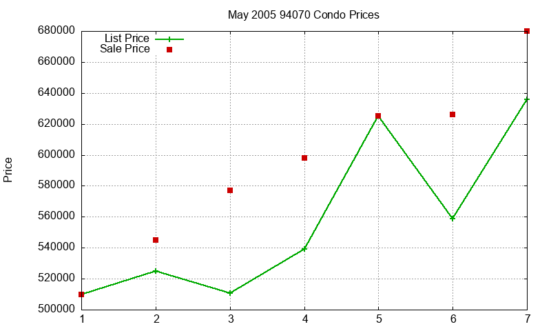 94070 Condos Just Sold 2005-05